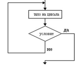 Основни алгоритми