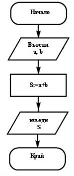 Основни алгоритми