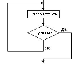 Основни алгоритми