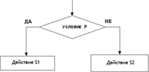 Основни алгоритми