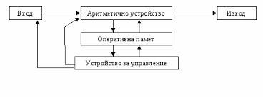Видове архитектура