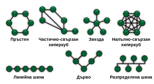 Основни видове мрежови топологии
