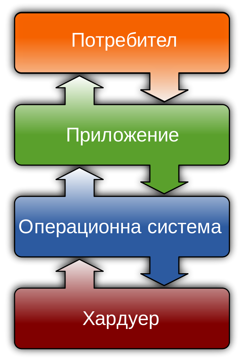 Програмната част на компютъра