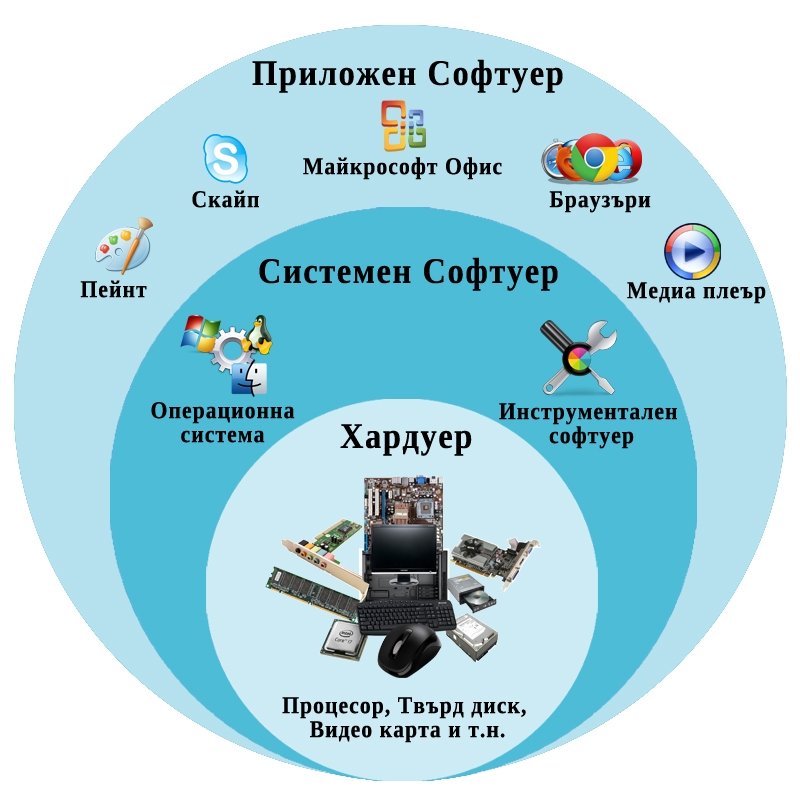 Програмната част на компютъра