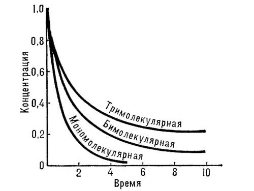 Кинетиката
