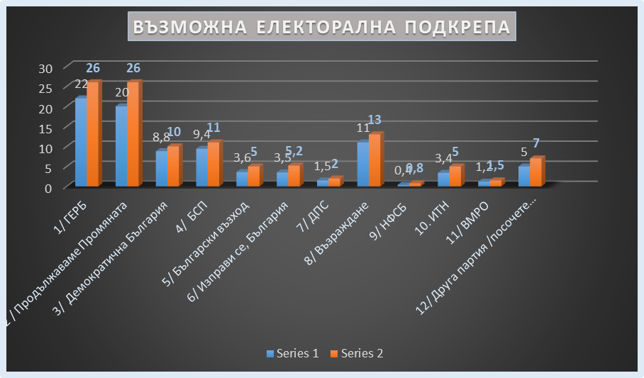ИЗБОРИ / ИЗСЛЕДВАНИЯ / НЕОХРОН