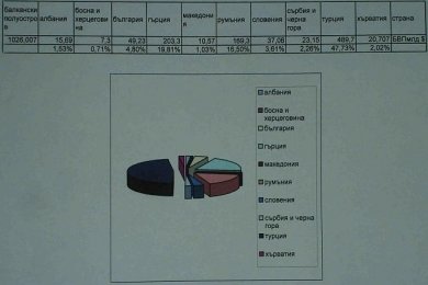 Население и политическа карта на Балканския полуостров