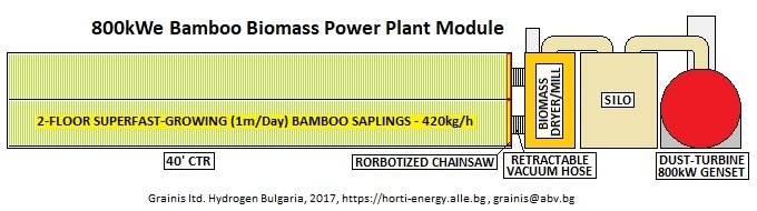 POWER & FUELS, DERIVED FROM PLANTS, GROWN INDOORS