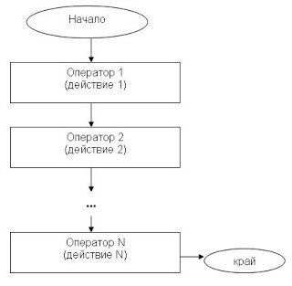 Блок схема работы калькулятора