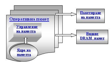 Оперативна памет