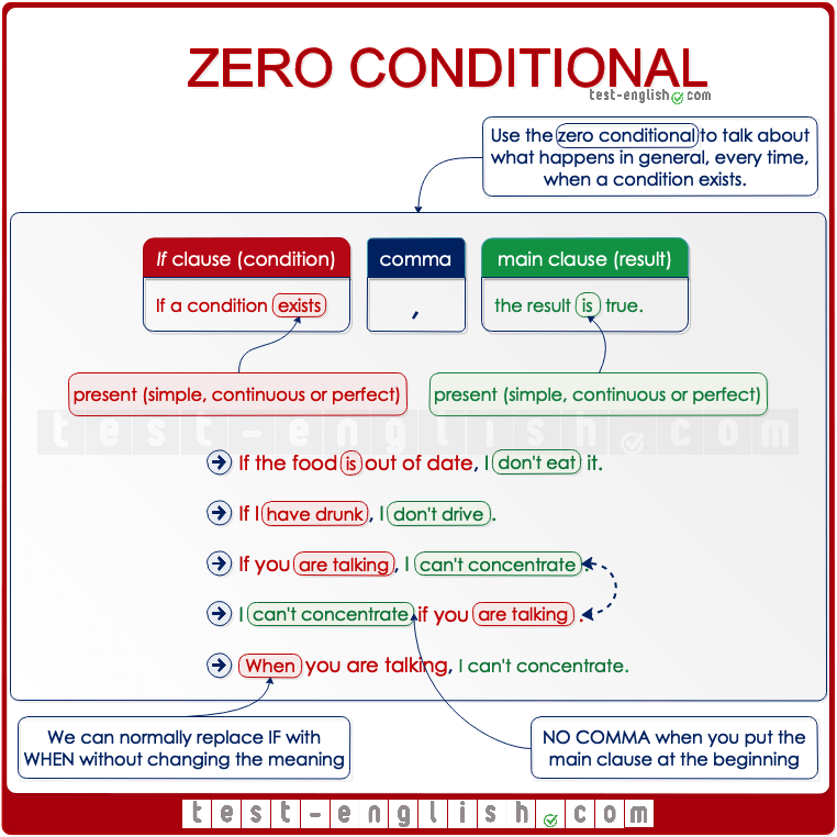 Conditionals
