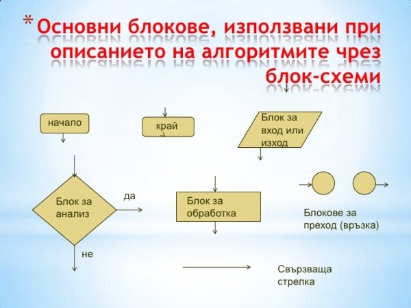 Правила составления блок схем алгоритмов