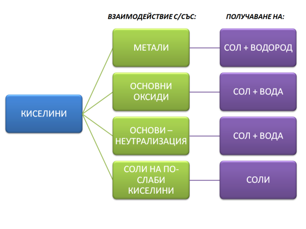 Киселини