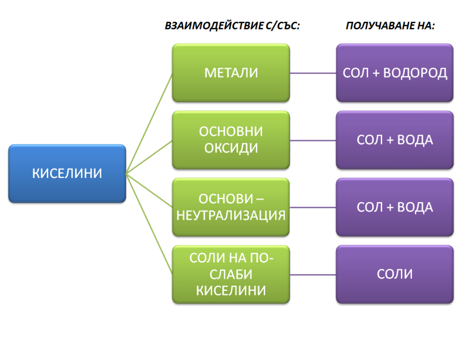 Киселини