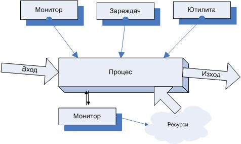 ЕДНОЗАДАЧНА ОПЕРАЦИОННА СИСТЕМА