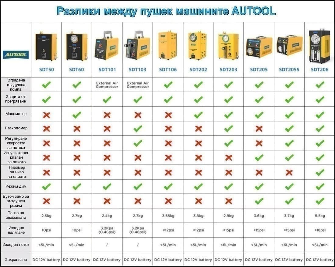 Тестер за откриване на утечки с дим AUTOOL SDT206