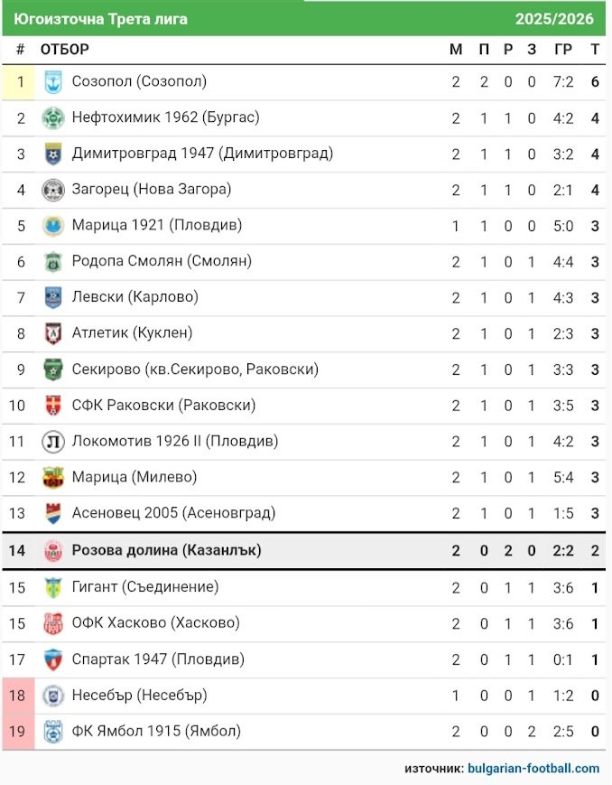 КЛАСИРАНЕ 2025-26 г