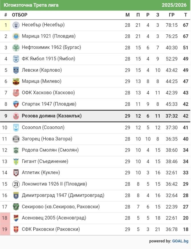 КЛАСИРАНЕ 2025-26 г