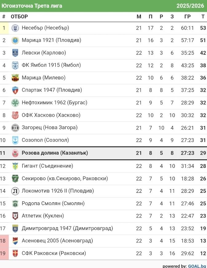 КЛАСИРАНЕ 2025-26 г