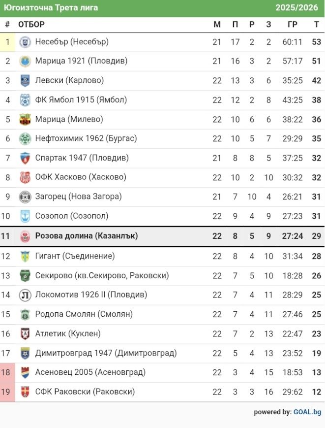 КЛАСИРАНЕ 2025-26 г