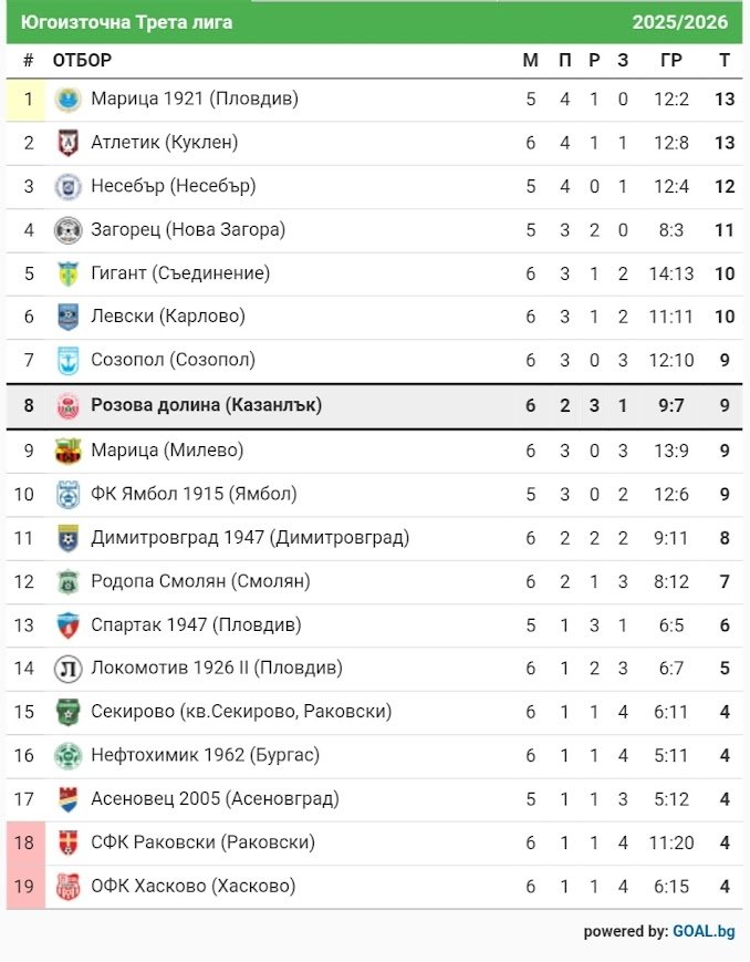КЛАСИРАНЕ 2025-26 г