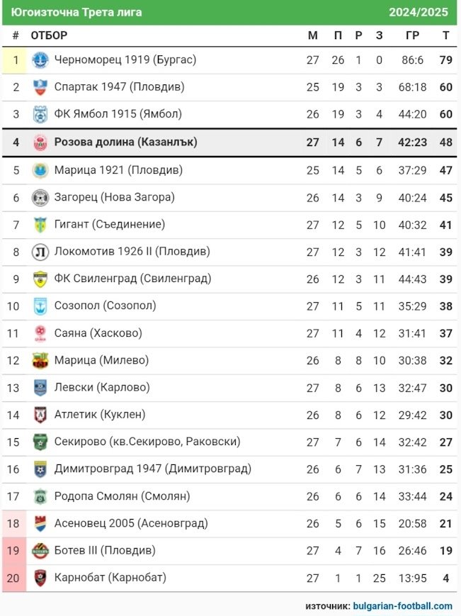 27 кръг: Розова долина (Казанлък) - Локомотив 1926 II (Пловдив)