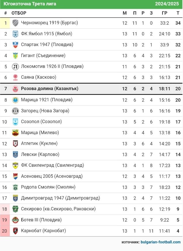 13 кръг: Розова долина (Казанлък) - Димитровград 1947 (Дмгр)