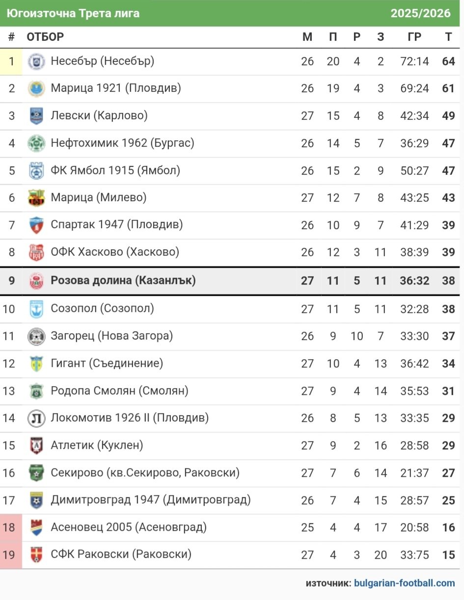 КЛАСИРАНЕ 2025-26 г