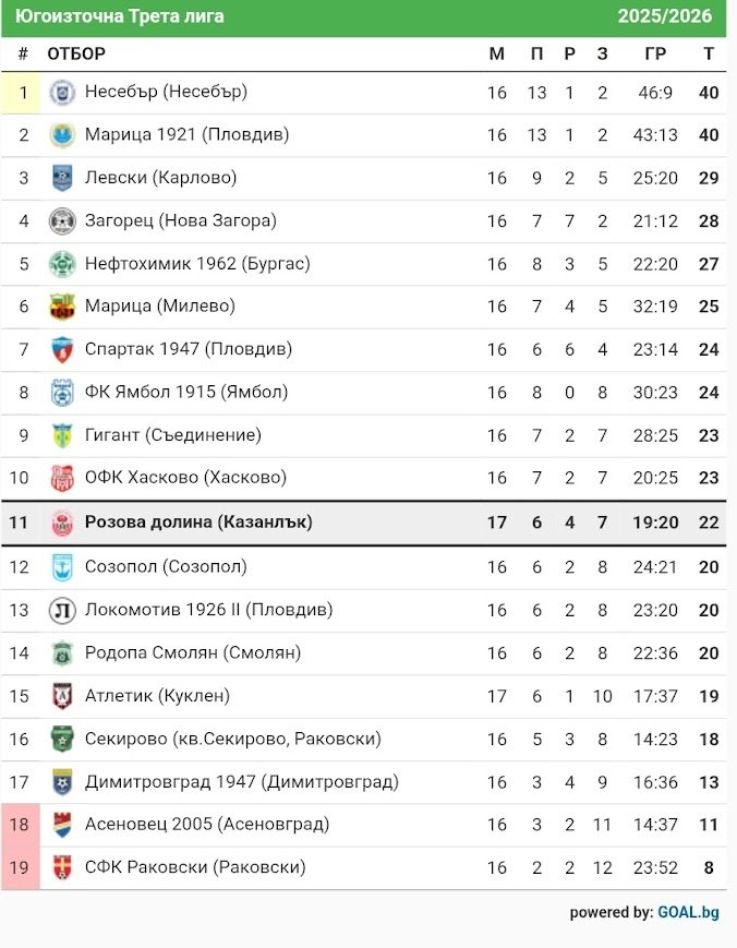 КЛАСИРАНЕ 2025-26 г