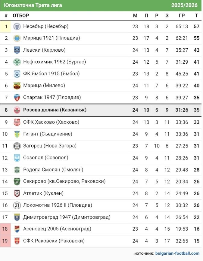 КЛАСИРАНЕ 2025-26 г