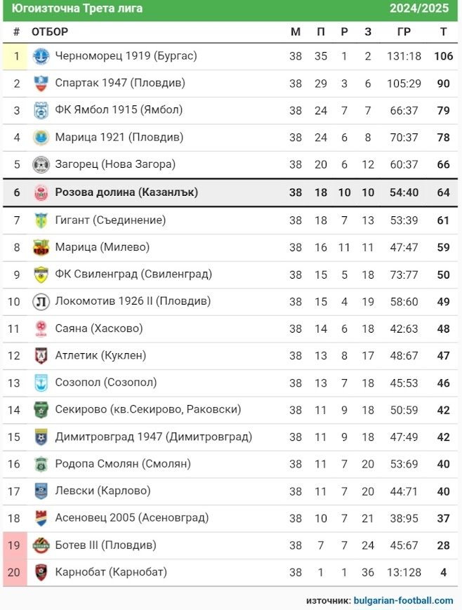 38 кръг: Розова долина (Казанлък) - Левски (Карлово)
