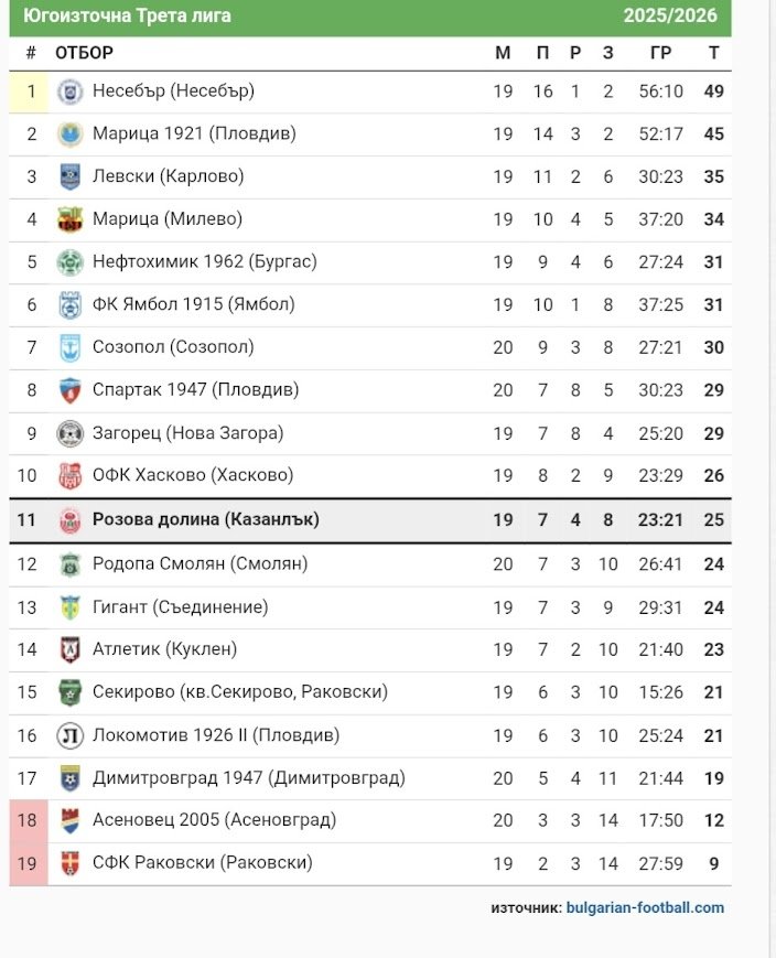 КЛАСИРАНЕ 2025-26 г