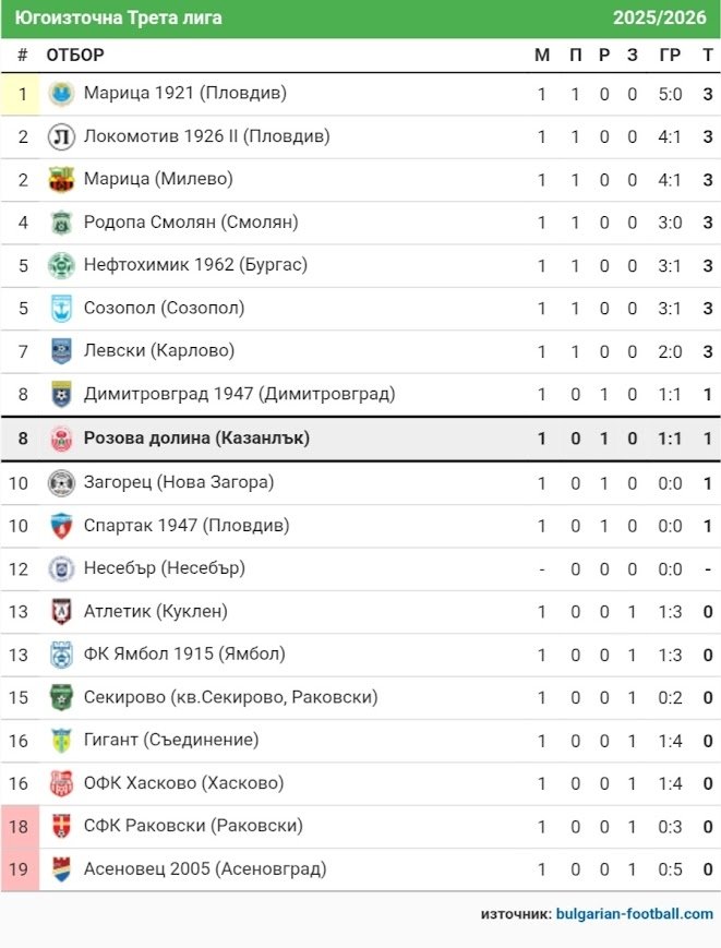 КЛАСИРАНЕ 2025-26 г