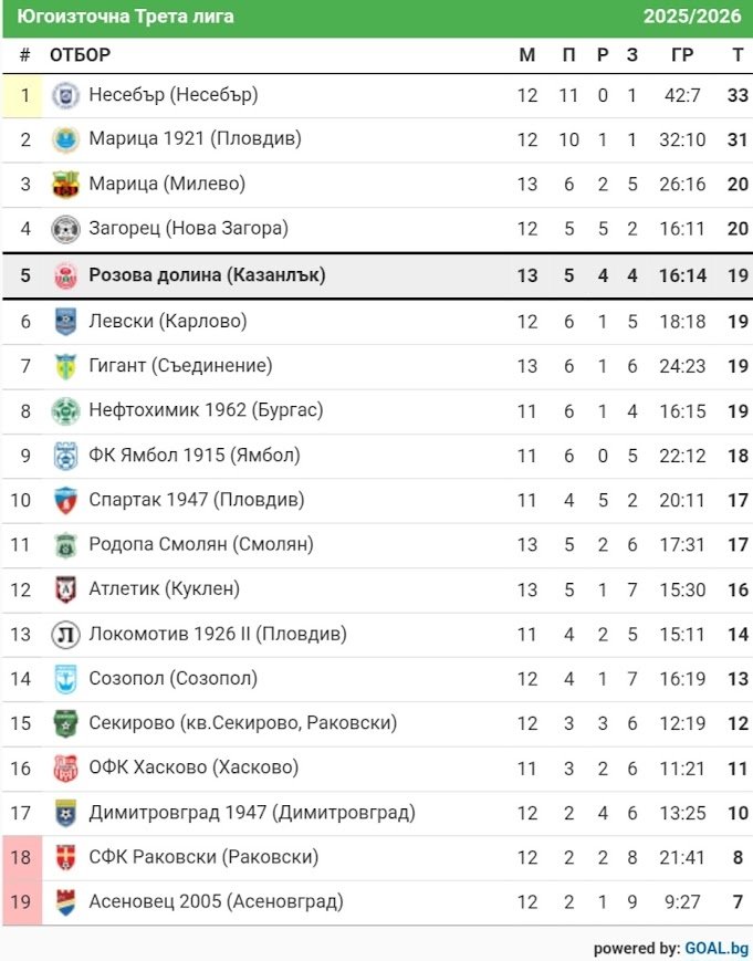 13 кръг: Розова долина (Казанлък) - ФК Ямбол 1915 (Ямбол)