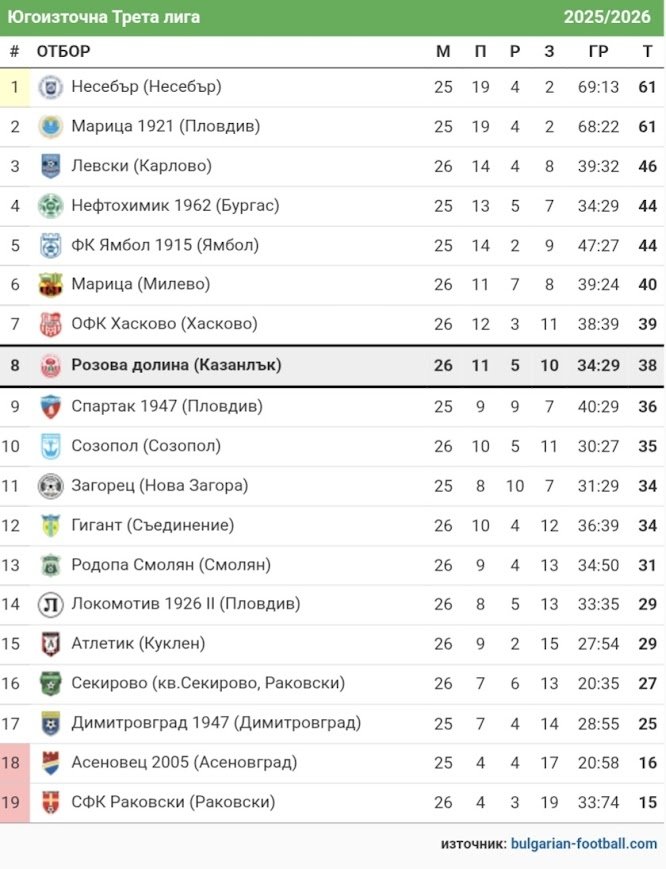 КЛАСИРАНЕ 2025-26 г