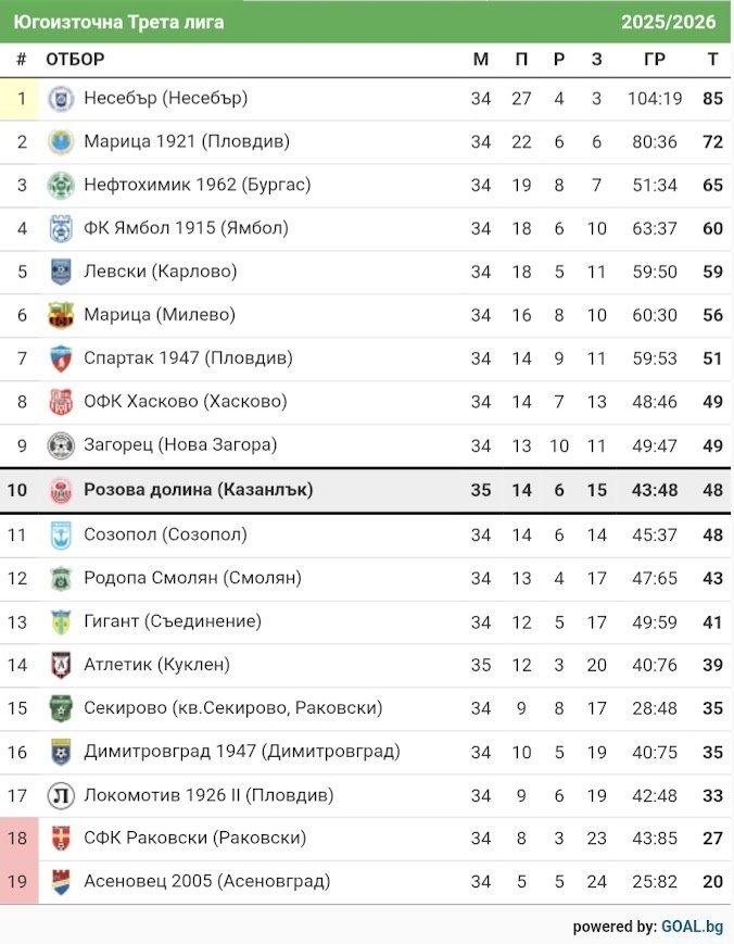 КЛАСИРАНЕ 2025-26 г