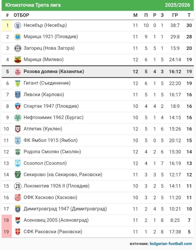 КЛАСИРАНЕ 2025-26 г