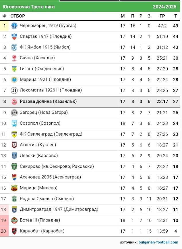17 кръг: Марица 1921 (Пловдив) - Розова долина (Казанлък)
