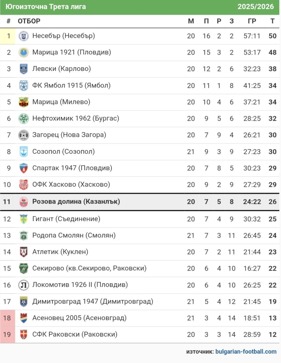 22 кръг: Локомотив 1926 II (Пловдив) - Розова долина (Казанлък)