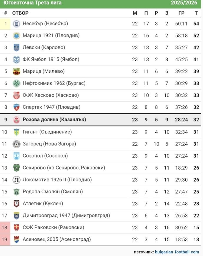 24 кръг: Секирово (Раковски) - Розова долина (Казанлък)