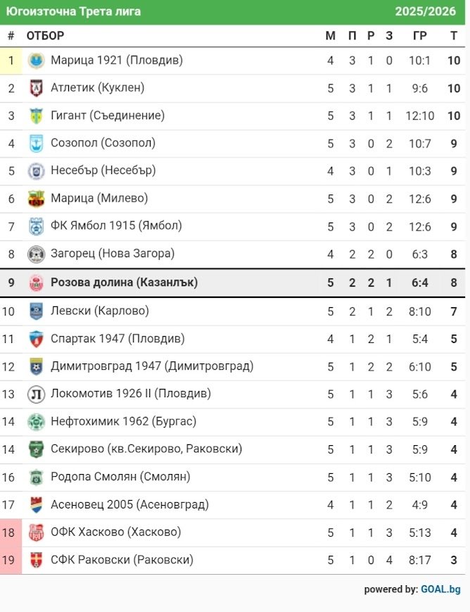 КЛАСИРАНЕ 2025-26 г