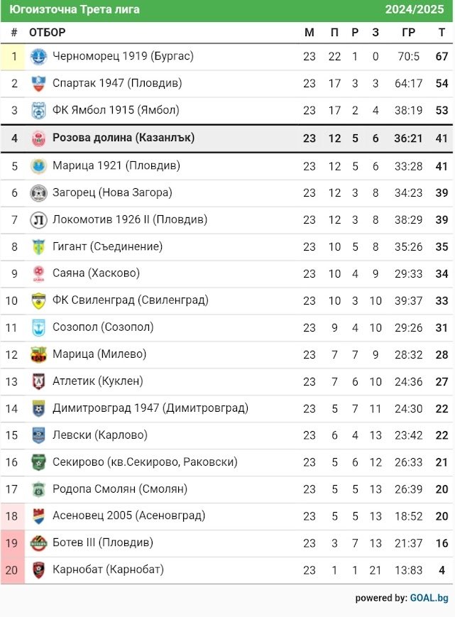 23 кръг: Розова долина (Казанлък) - ФК Ямбол 1915 (Ямбол)