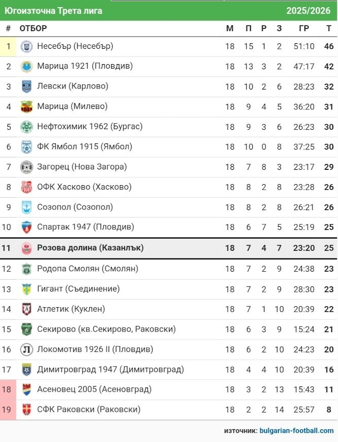 КЛАСИРАНЕ 2025-26 г