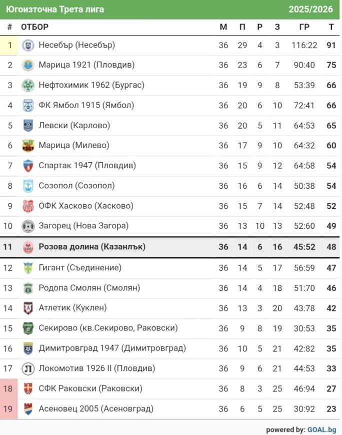 КЛАСИРАНЕ 2025-26 г