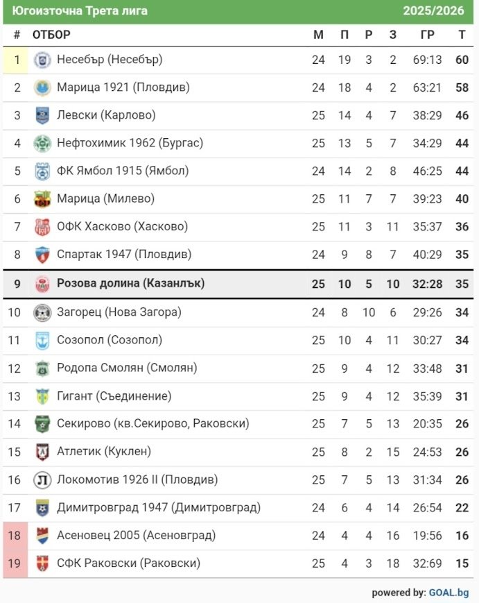 КЛАСИРАНЕ 2025-26 г