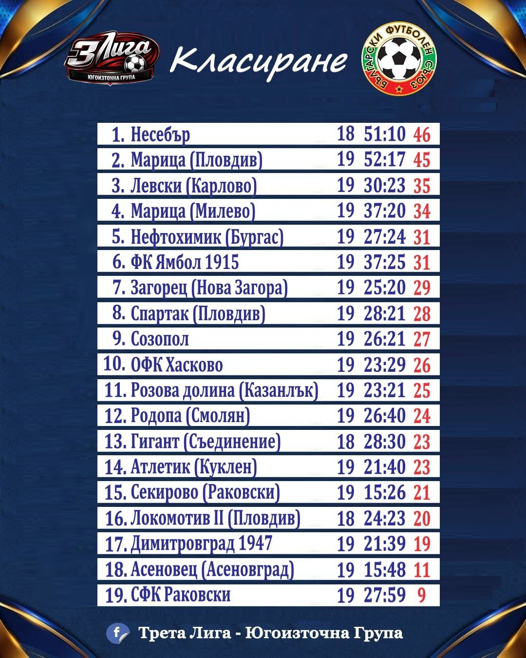 КЛАСИРАНЕ 2025-26 г