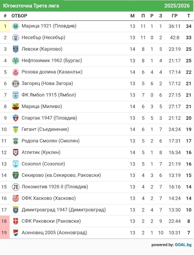 КЛАСИРАНЕ 2025-26 г